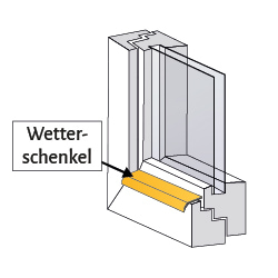 Wetterschenkel am Fenster